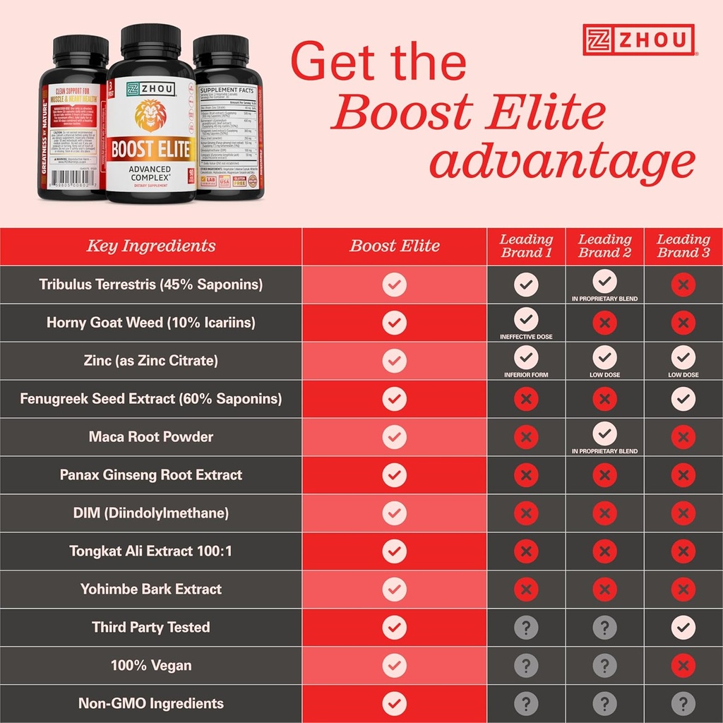 Zhou Boost Elite - Energy Supplement, Natural Muscle Support Pills for Men with Tribulus, Fenugreek, Ginseng, and Maca - 90 Veggie Capsules 4